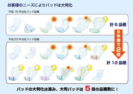 近年、お客様のニーズによりパッドの大判化が進み、平成23年現在、当社でも平成15年時の5倍の品種数に増えました。