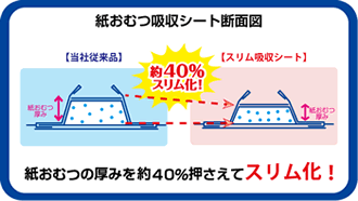 紙おむつ吸収シート断面図／紙おむつの厚みを約40％押さえてスリム化した商品を開発。