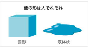 便の形は「固形」「液体状」など人それぞれ